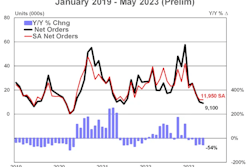 May 2023 preliminary trailer orders