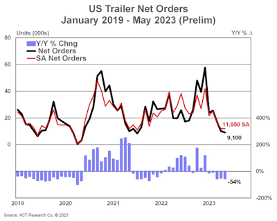 May 2023 preliminary trailer orders