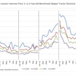 A graphic showing the average auction hammer price for three- to six-year-old benchmark sleepers.