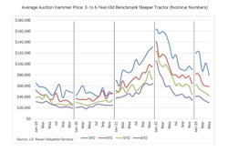 A graphic showing the average auction hammer price for three- to six-year-old benchmark sleepers.