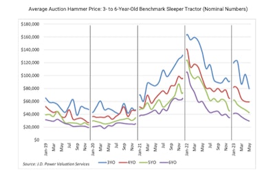 A graphic showing the average auction hammer price for three- to six-year-old benchmark sleepers.
