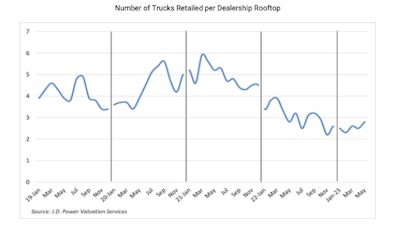 A graphic showing the number of trucks retailed per dealership.