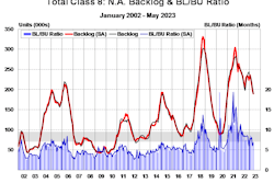 Total Class 8 backlog to build ratio