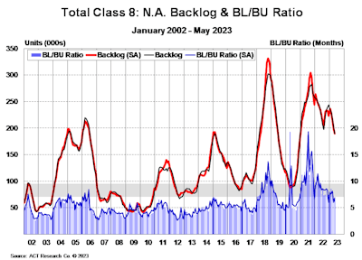 Total Class 8 backlog to build ratio