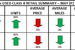 Used truck chart from ACT Research