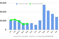 FTR Class 8 orders May 2023 Chart