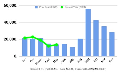 FTR Class 8 orders May 2023 Chart