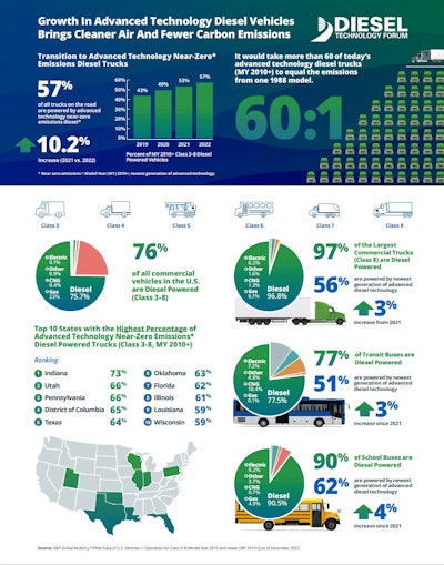A large infographic explaining the growth in advanced technology diesel commercial vehicles.