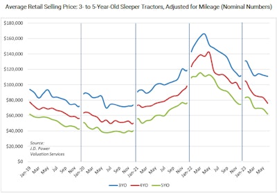 July 2023 JD Power Retail prices