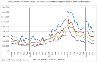 July 2023 JD Power Auction prices