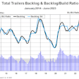 ACT Trailer backlog to build ratio