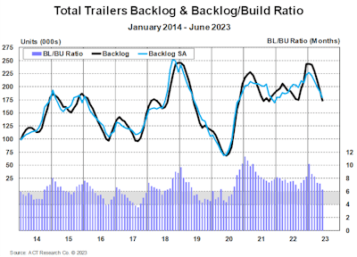 ACT Trailer backlog to build ratio