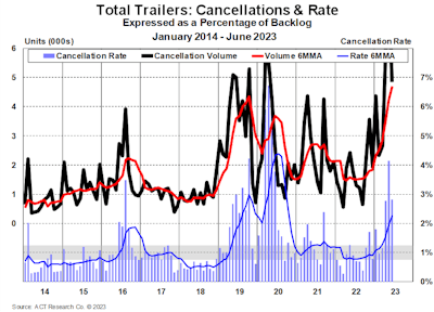 ACT Trailer cancellations and rate
