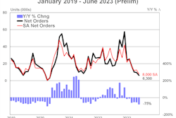 ACT June 2023 trailer orders