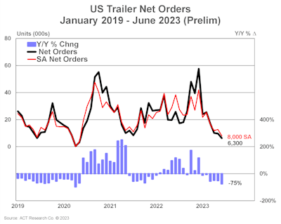 ACT June 2023 trailer orders