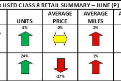 Used truck chart from ACT Research