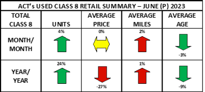 Used truck chart from ACT Research