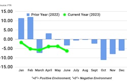 A fever chart showing negative conditions in the trucking industry.