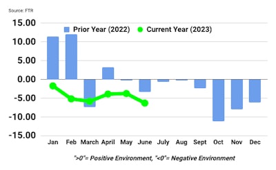 A fever chart showing negative conditions in the trucking industry.