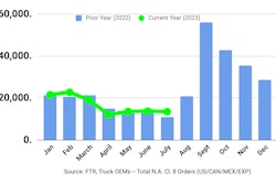 July 2023 FTR Class 8 orders