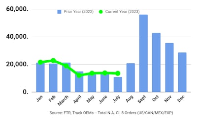 July 2023 FTR Class 8 orders