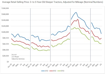 August 2023 JD Power Retail prices