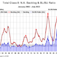 Class 8 backlog to build ratio for July 2023