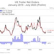 US Trailer orders in July 2023