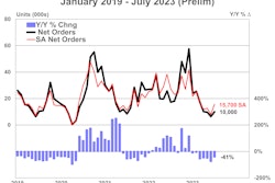 US Trailer orders in July 2023