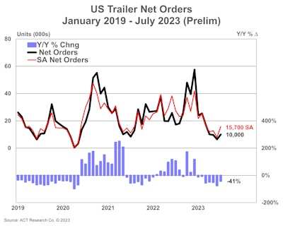 US Trailer orders in July 2023