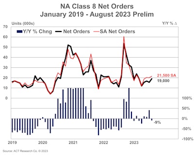A fever and bar chart showing Class 8 truck sales from 2019-2023