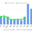A fever chart showing Class 8 truck sales in 2022 and 2023.