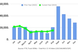 A fever chart showing Class 8 truck sales in 2022 and 2023.