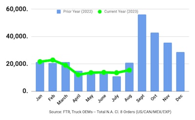 A fever chart showing Class 8 truck sales in 2022 and 2023.