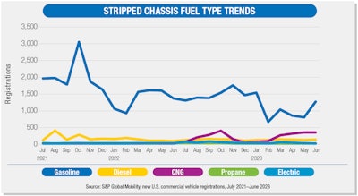 Stripped chassis fuel type trends