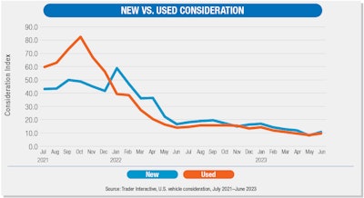 New vs. Used consideration rates for equipment