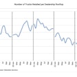 A graphic from J.D. Power showing the number of trucks retailed per dealership rooftop.