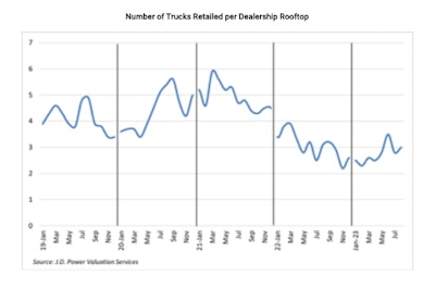 A graphic from J.D. Power showing the number of trucks retailed per dealership rooftop.