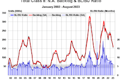 ACT Class 8 truck backlog to build ratio