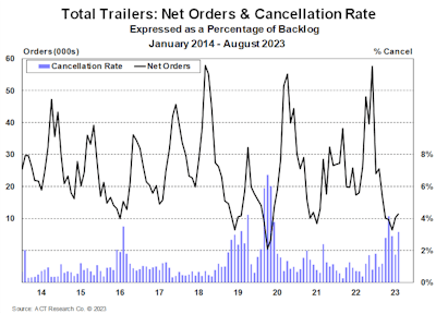 ACT August 2023 trailer orders