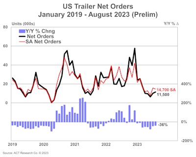 ACT August 2023 trailer orders