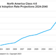A chart from ACT Research showing increasing rates of ZEV adoption through 2040.