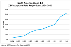 A chart from ACT Research showing increasing rates of ZEV adoption through 2040.