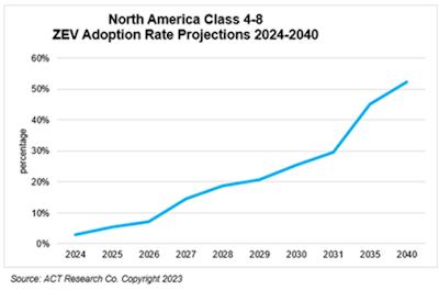 A chart from ACT Research showing increasing rates of ZEV adoption through 2040.