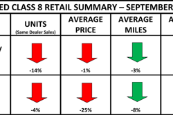 A heat map showing Sept. 2023's Class 8 retail summary
