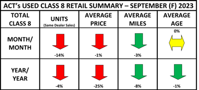 A heat map showing Sept. 2023's Class 8 retail summary