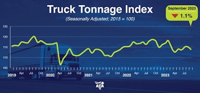 ATA September 2023 tonnage index