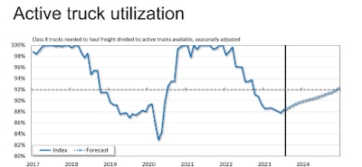 A chart showing active truck utilization.