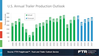U.S. Trailer production outlook through 2027 from FTR