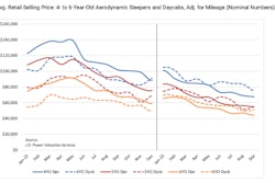 A chart showing dropping retail prices for 4- to 6-year-old Class 8 trucks.